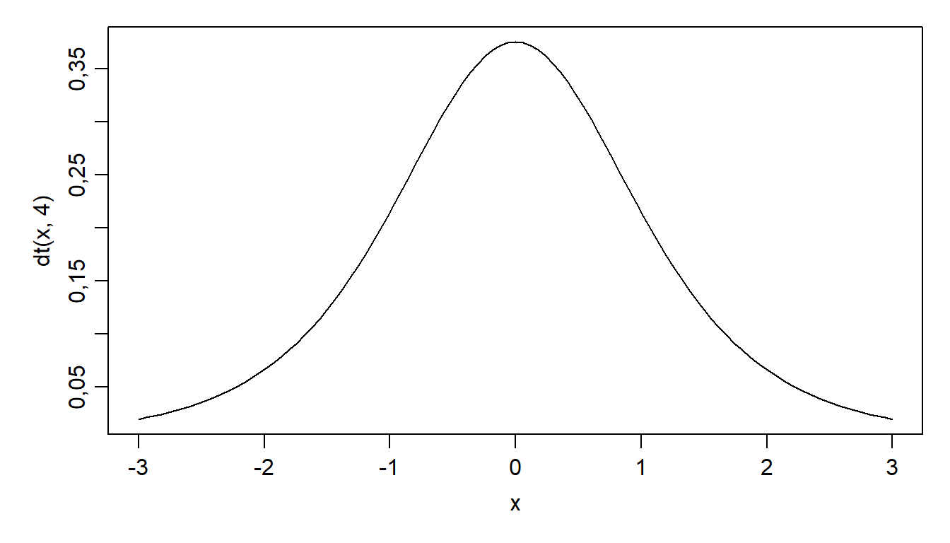 T-jaotuse tihedusfunktsioon