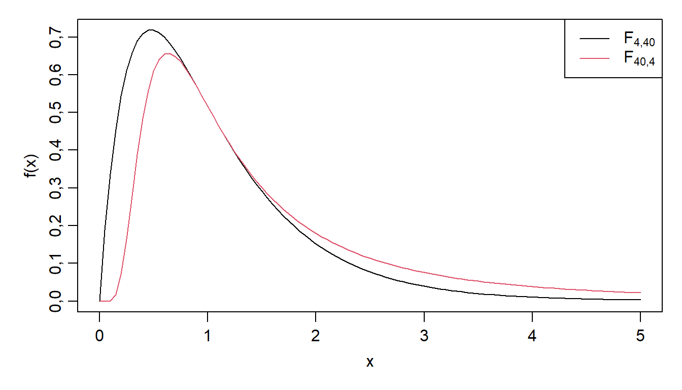 T-jaotuse tihedusfunktsioon.
