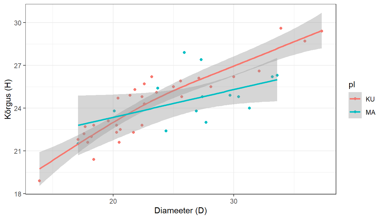 Kõrguse sõltuvus diameetrist